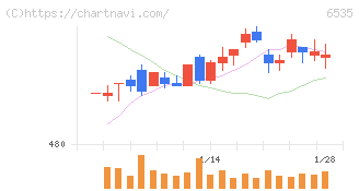 アイモバイル(6535)の日足チャート