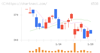 ディスラプターズ(6538)の日足チャート