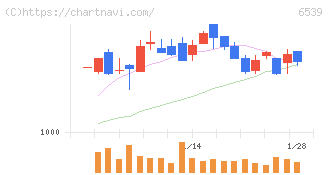 ＭＳ－Ｊａｐａｎ(6539)の日足チャート