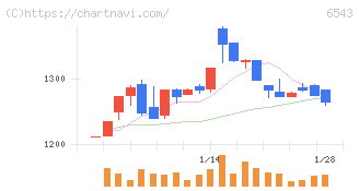 日宣(6543)の日足チャート