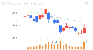 ジャパンエレベーターサービスホールディングス(6544)の日足チャート