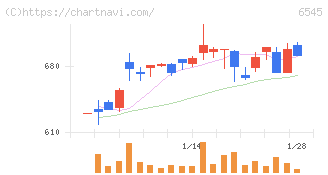 インターネットインフィニティー(6545)の日足チャート