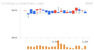 ディーエムソリューションズ(6549)の日足チャート