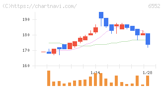 ＧａｍｅＷｉｔｈ(6552)の日足チャート