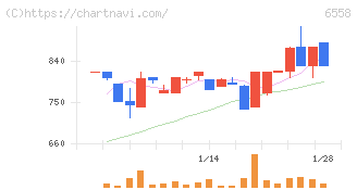 クックビズ(6558)の日足チャート