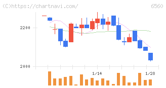 エル・ティー・エス(6560)の日足チャート