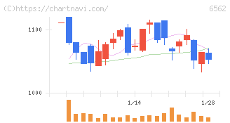 ジーニー(6562)の日足チャート