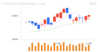 ミダックホールディングス(6564)の日足チャート