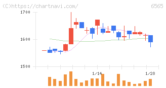 ＡＢホテル(6565)の日足チャート