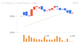 共和コーポレーション(6570)の日足チャート