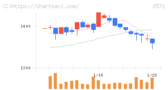 キュービーネットホールディングス(6571)の日足チャート