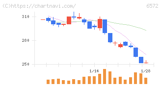 オープングループ(6572)の日足チャート