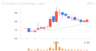 ＣＲＡＶＩＡ(6573)の日足チャート