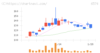 コンヴァノ(6574)の日足チャート