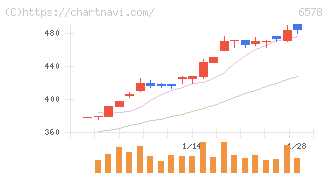 コレックホールディングス(6578)の日足チャート