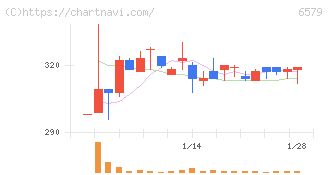 ログリー(6579)の日足チャート