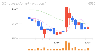 ライトアップ(6580)の日足チャート