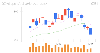 三桜工業(6584)の日足チャート