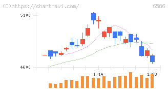 マキタ(6586)の日足チャート