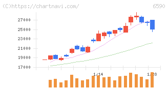 芝浦メカトロニクス(6590)の日足チャート