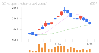 ＨＰＣシステムズ(6597)の日足チャート