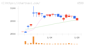 エブレン(6599)の日足チャート