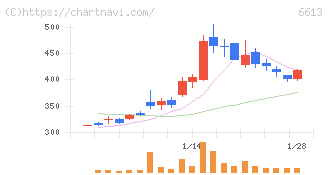 ＱＤレーザ(6613)の日足チャート