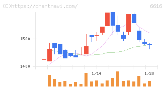 トレックス・セミコンダクター(6616)の日足チャート