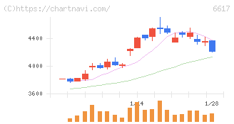東光高岳(6617)の日足チャート