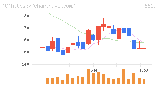ダブル・スコープ(6619)の日足チャート