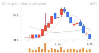 宮越ホールディングス(6620)の日足チャート