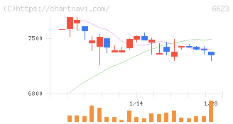 愛知電機(6623)の日足チャート