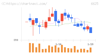 ＪＡＬＣＯホールディングス(6625)の日足チャート