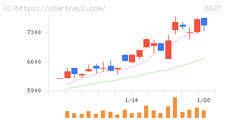 テラプローブ(6627)の日足チャート
