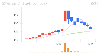 ネクスグループ(6634)の日足チャート