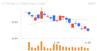 正興電機製作所(6653)の日足チャート