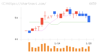 メディアリンクス(6659)の日足チャート