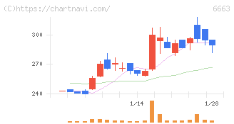 太洋テクノレックス(6663)の日足チャート