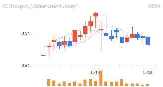 オプトエレクトロニクス(6664)の日足チャート