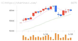 サクサ(6675)の日足チャート