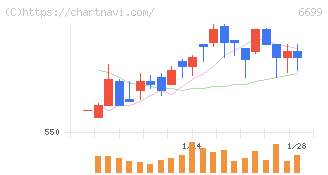 ダイヤモンドエレクトリックホールディングス(6699)の日足チャート