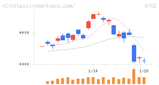 富士通(6702)の日足チャート