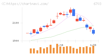 ＯＫＩ(6703)の日足チャート