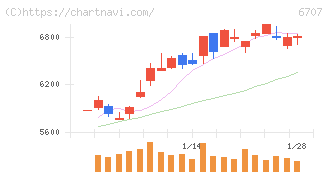 サンケン電気(6707)の日足チャート