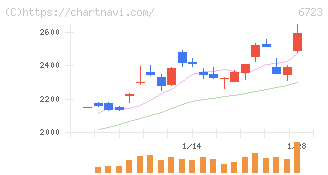 ルネサスエレクトロニクス(6723)の日足チャート