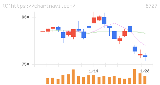 ワコム(6727)の日足チャート