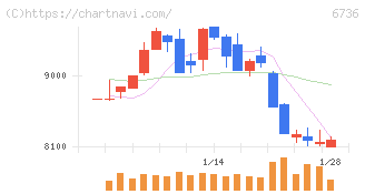 サン電子(6736)の日足チャート