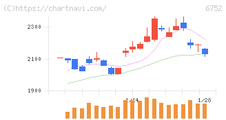 パナソニック　ホールディングス(6752)の日足チャート