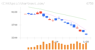 ソニーグループ(6758)の日足チャート