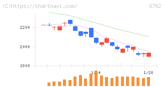 ＴＤＫ(6762)の日足チャート